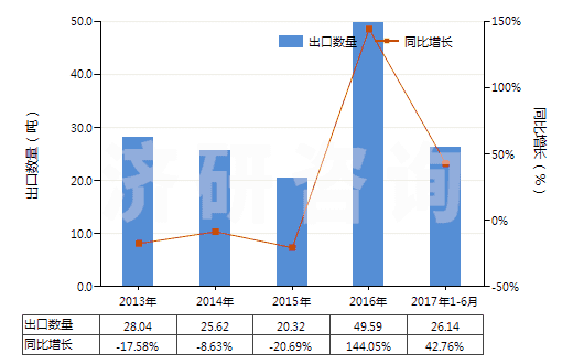 2013-2017年6月中國其他天然或合成再制的激素（包括主要用作激素的改性鏈多肽）(HS29379000)出口量及增速統(tǒng)計